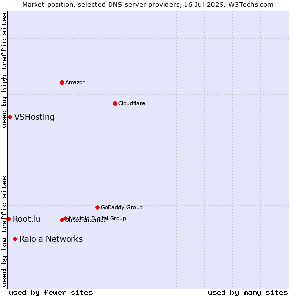 Market position of Raiola Networks vs. VSHosting vs. Root.lu
