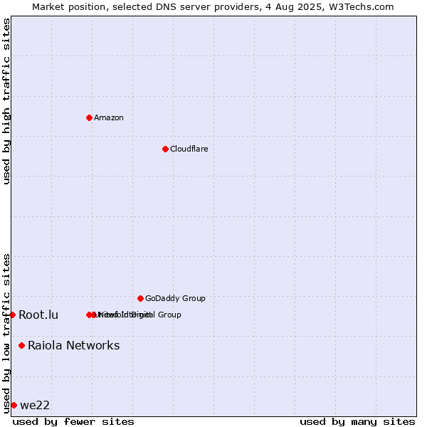 Market position of Raiola Networks vs. we22 vs. Root.lu