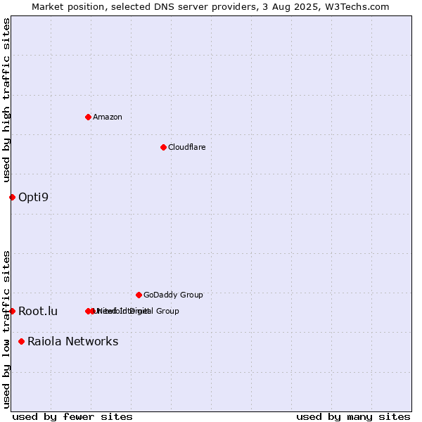 Market position of Raiola Networks vs. Opti9 vs. Root.lu