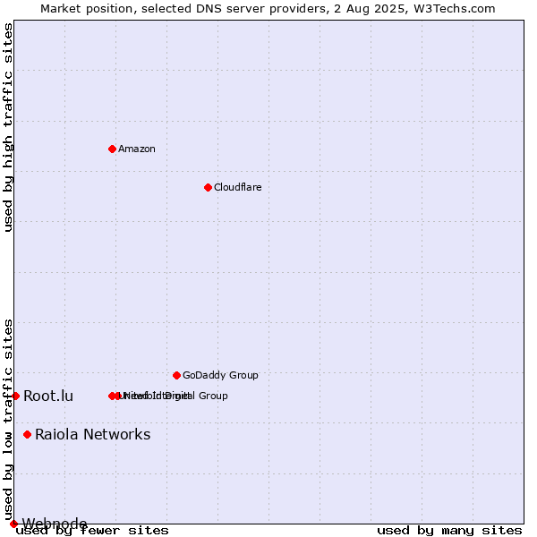 Market position of Raiola Networks vs. Root.lu vs. Webnode