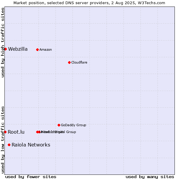 Market position of Raiola Networks vs. Webzilla vs. Root.lu