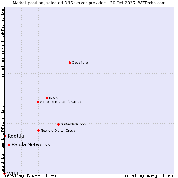 Market position of Raiola Networks vs. Root.lu vs. WIIT