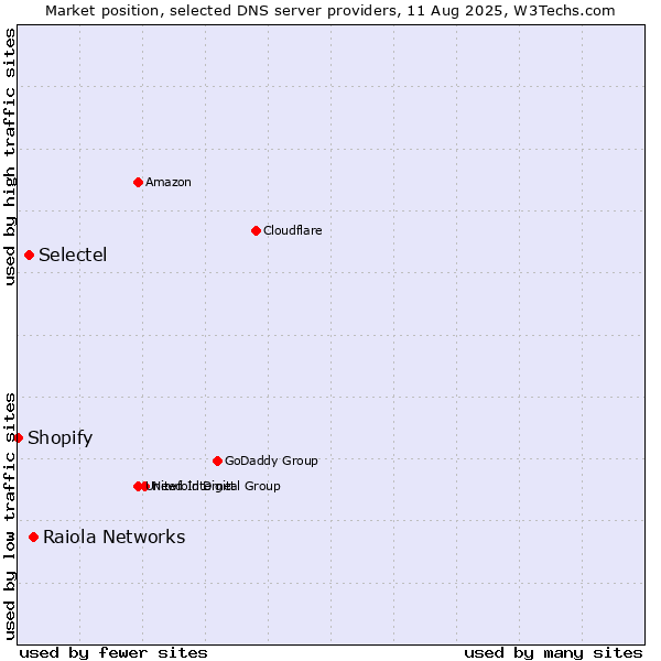 Market position of Raiola Networks vs. Selectel vs. Shopify