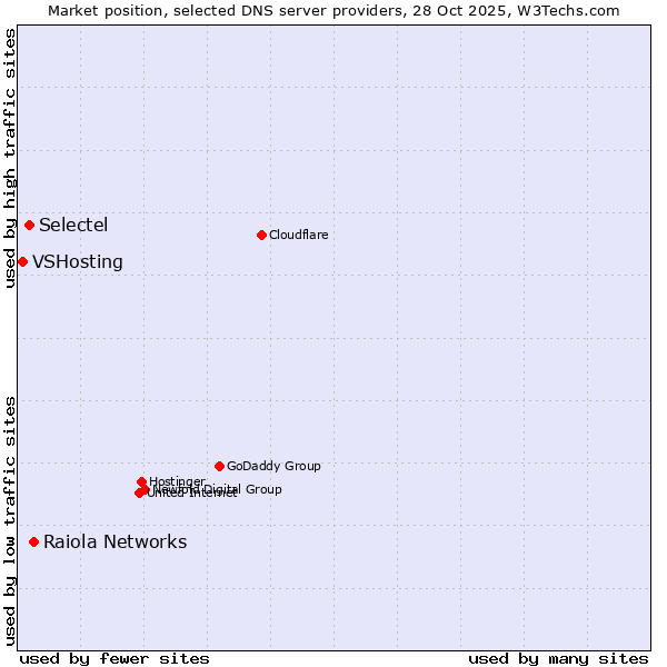 Market position of Raiola Networks vs. Selectel vs. VSHosting