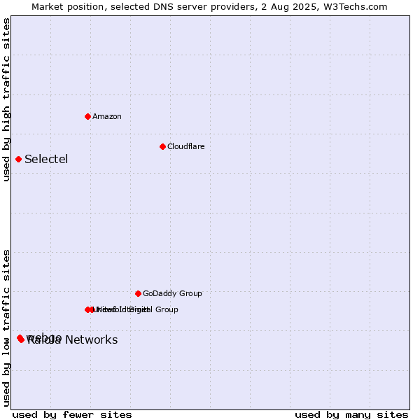 Market position of Raiola Networks vs. webgo vs. Selectel