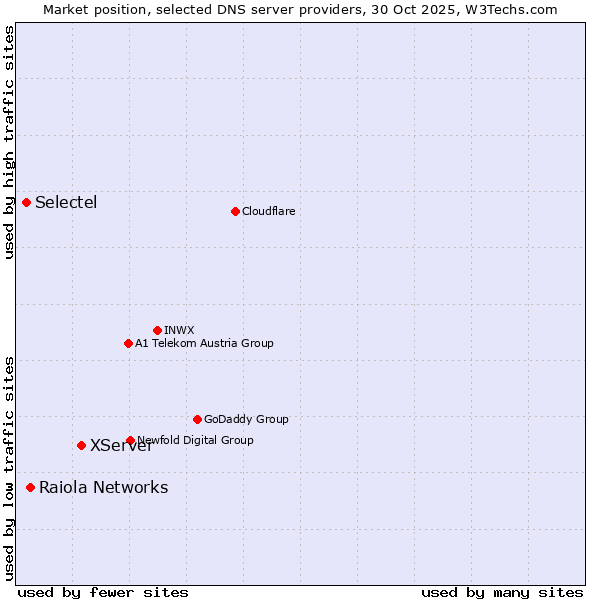 Market position of XServer vs. Raiola Networks vs. Selectel
