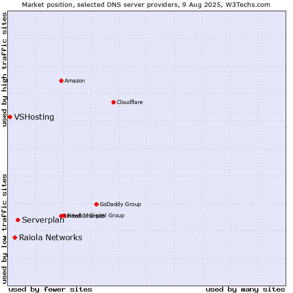 Market position of Serverplan vs. Raiola Networks vs. VSHosting