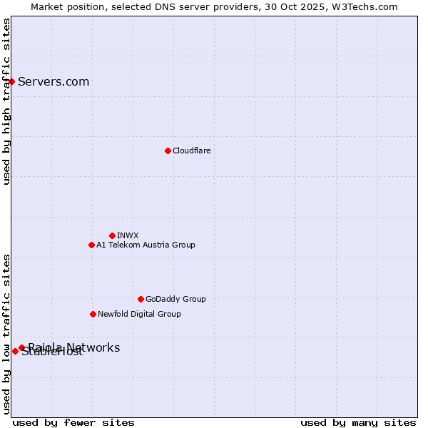 Market position of Raiola Networks vs. StableHost vs. Servers.com