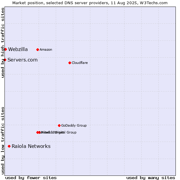 Market position of Raiola Networks vs. Webzilla vs. Servers.com