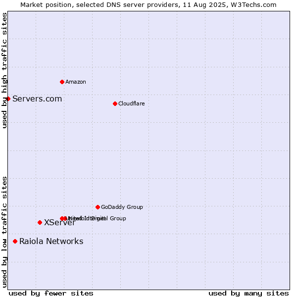 Market position of XServer vs. Raiola Networks vs. Servers.com
