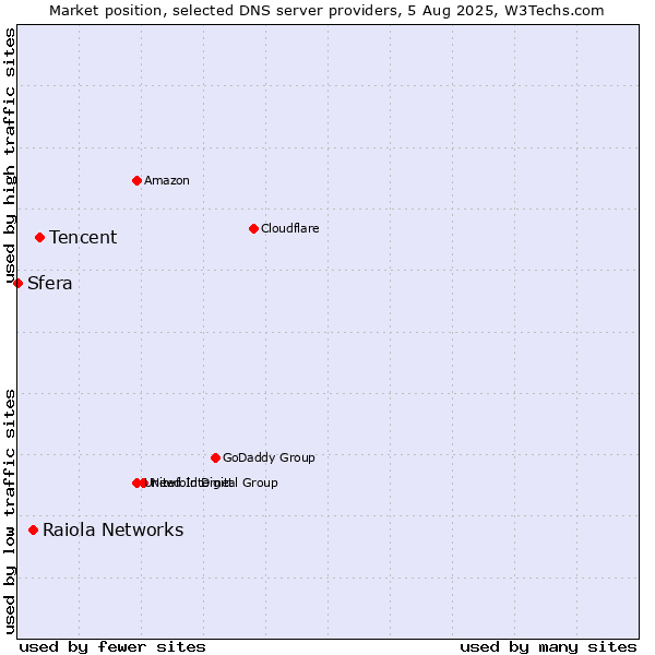 Market position of Tencent vs. Raiola Networks vs. Sfera