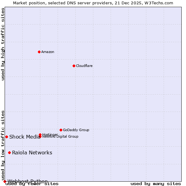 Market position of Raiola Networks vs. Shock Media vs. Webhost Python