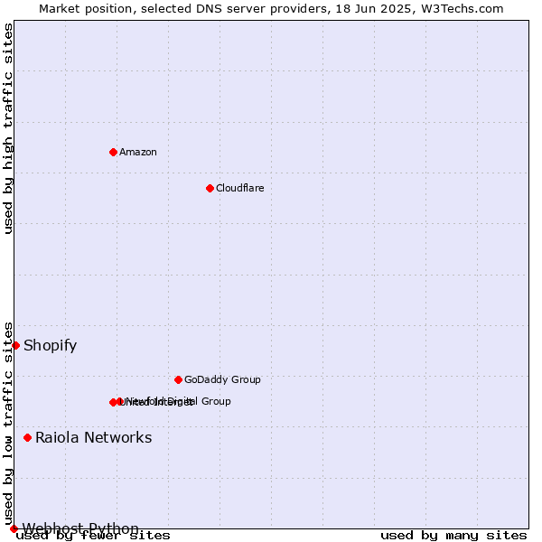 Market position of Raiola Networks vs. Shopify vs. Webhost Python