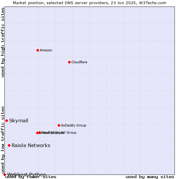 Market position of Raiola Networks vs. Skymail vs. Webhost Python