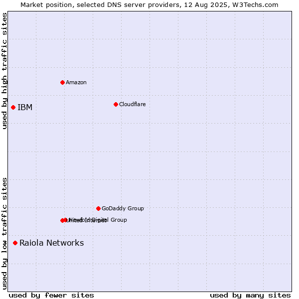 Market position of Raiola Networks vs. IBM