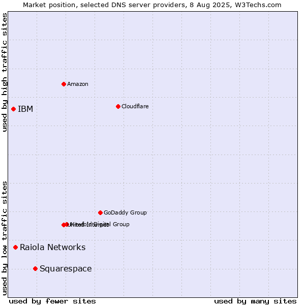 Market position of Squarespace vs. Raiola Networks vs. IBM