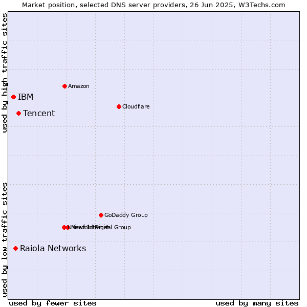Market position of Tencent vs. Raiola Networks vs. IBM