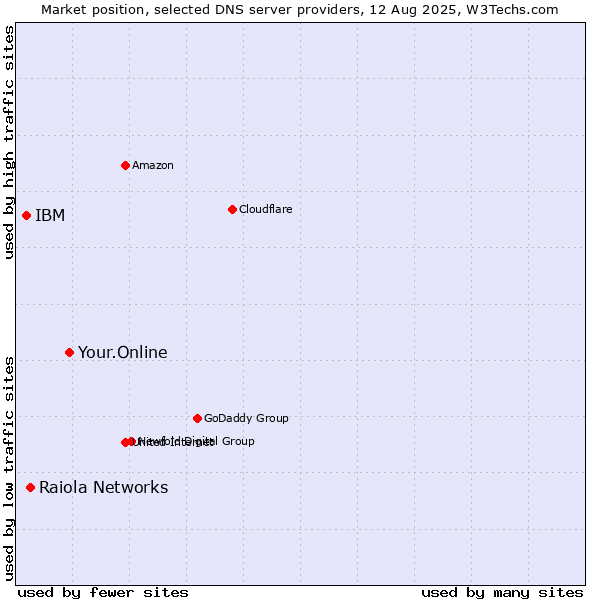 Market position of Your.Online vs. Raiola Networks vs. IBM