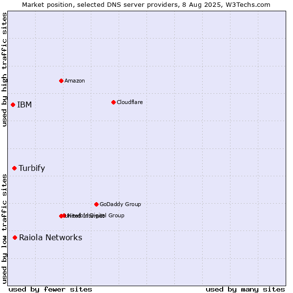 Market position of Raiola Networks vs. Turbify vs. IBM