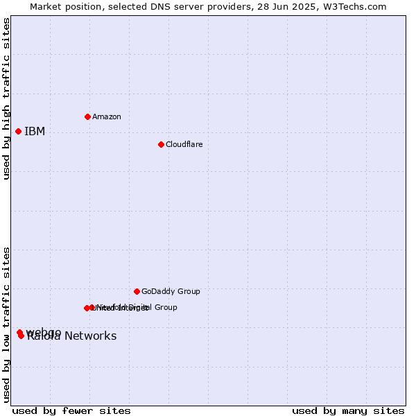 Market position of Raiola Networks vs. webgo vs. IBM