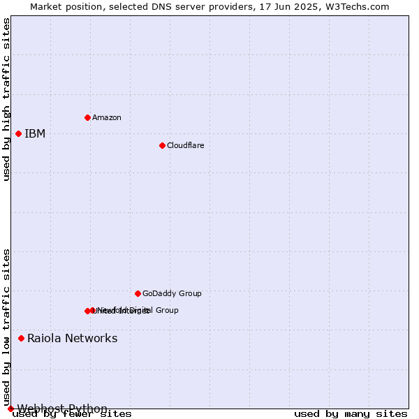 Market position of Raiola Networks vs. IBM vs. Webhost Python