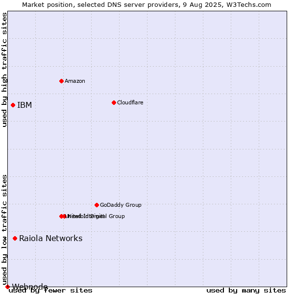 Market position of Raiola Networks vs. IBM vs. Webnode
