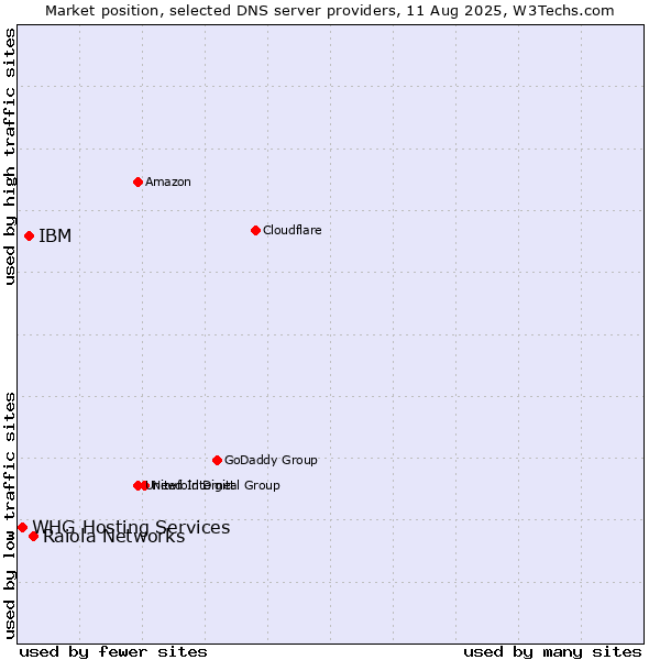 Market position of Raiola Networks vs. IBM vs. WHG Hosting Services
