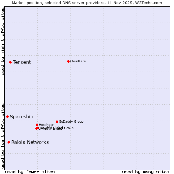 Market position of Tencent vs. Raiola Networks vs. Spaceship