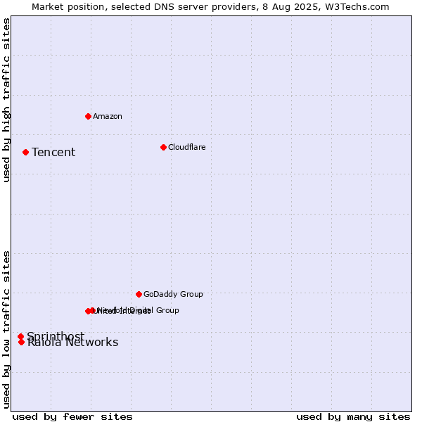 Market position of Tencent vs. Raiola Networks vs. Sprinthost