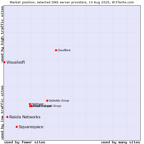 Market position of Squarespace vs. Raiola Networks vs. Visualsoft
