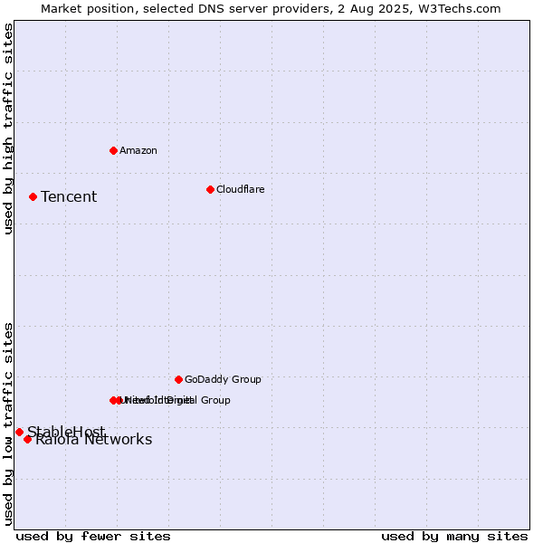 Market position of Tencent vs. Raiola Networks vs. StableHost