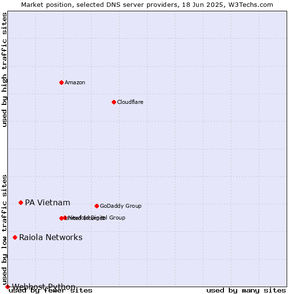Market position of PA Vietnam vs. Raiola Networks vs. Webhost Python