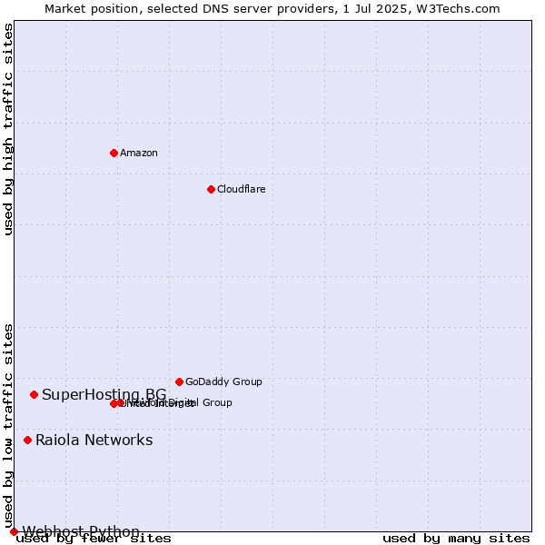 Market position of SuperHosting.BG vs. Raiola Networks vs. Webhost Python