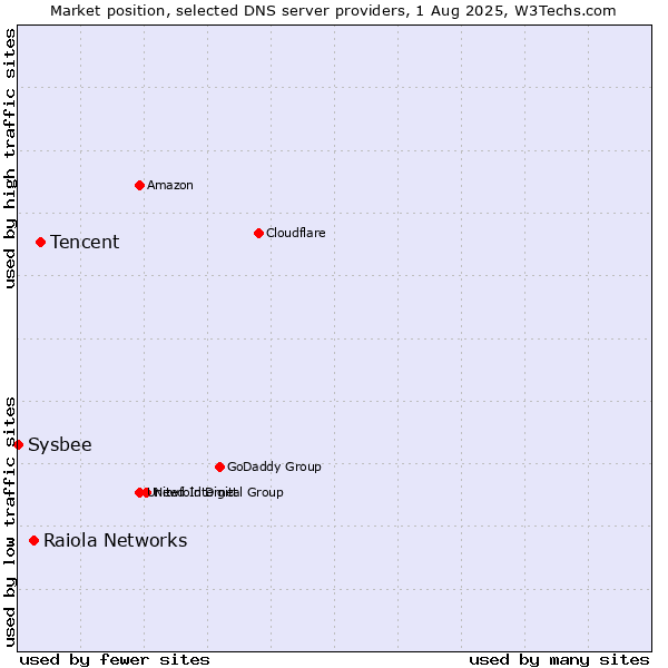 Market position of Tencent vs. Raiola Networks vs. Sysbee