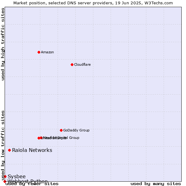 Market position of Raiola Networks vs. Sysbee vs. Webhost Python