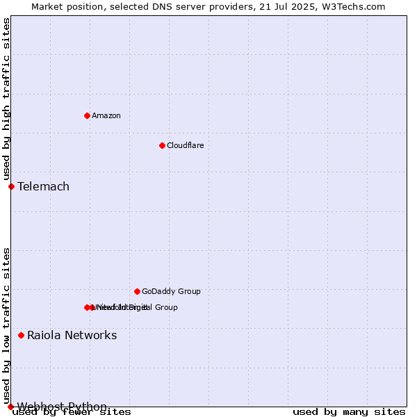Market position of Raiola Networks vs. Telemach vs. Webhost Python