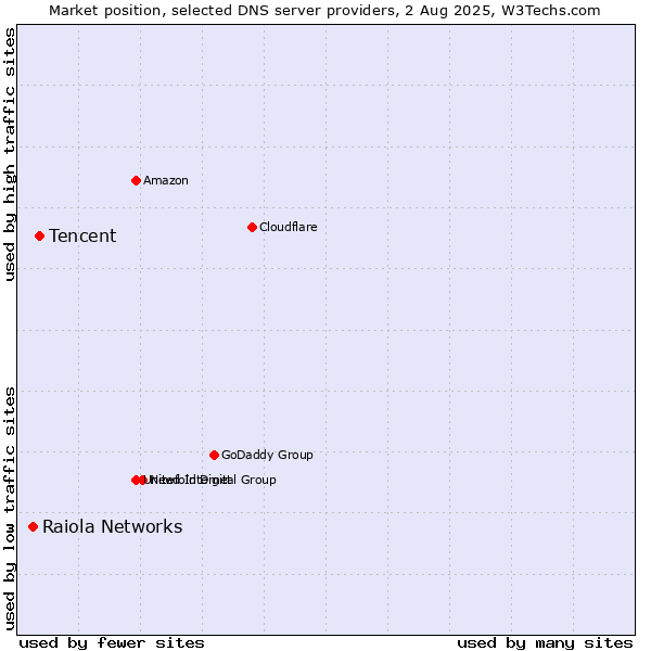 Market position of Tencent vs. Raiola Networks
