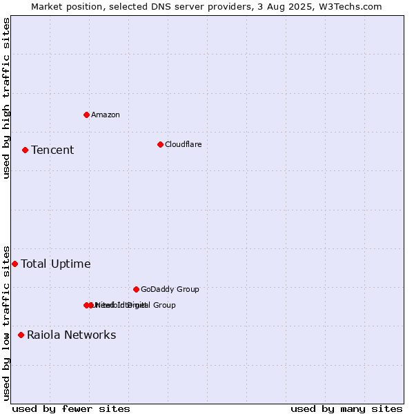 Market position of Tencent vs. Raiola Networks vs. Total Uptime