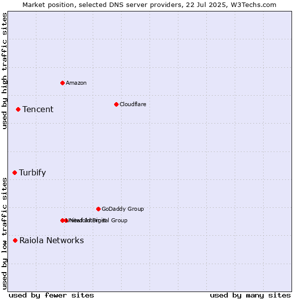 Market position of Tencent vs. Raiola Networks vs. Turbify