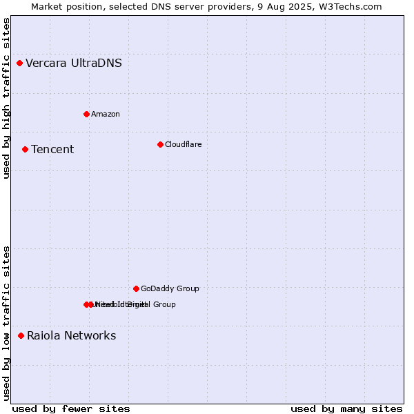 Market position of Tencent vs. Raiola Networks vs. Vercara UltraDNS