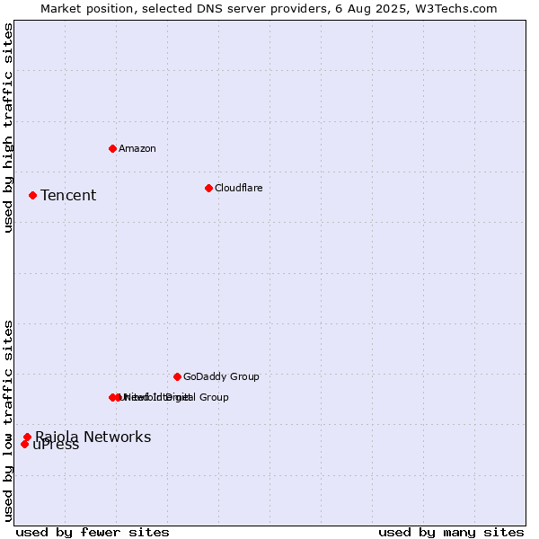 Market position of Tencent vs. Raiola Networks vs. uPress