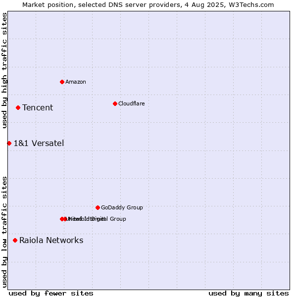 Market position of Tencent vs. Raiola Networks vs. 1&1 Versatel