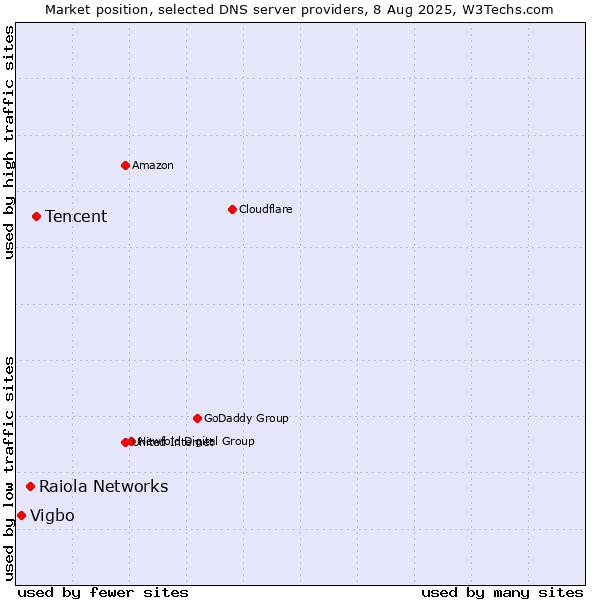 Market position of Tencent vs. Raiola Networks vs. Vigbo