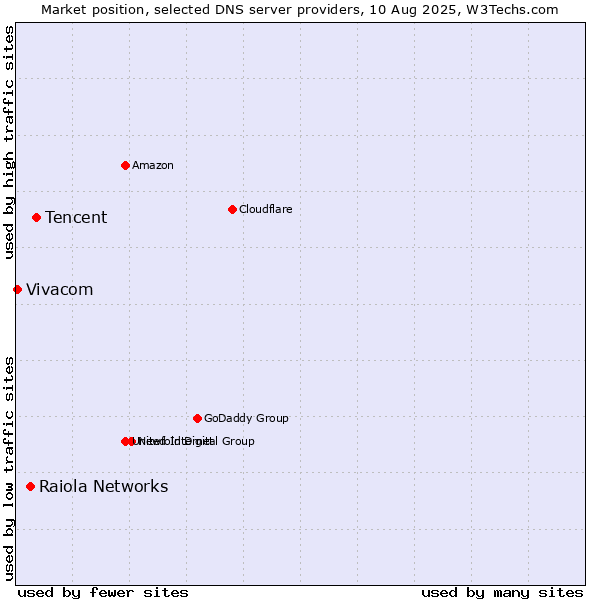 Market position of Tencent vs. Raiola Networks vs. Vivacom