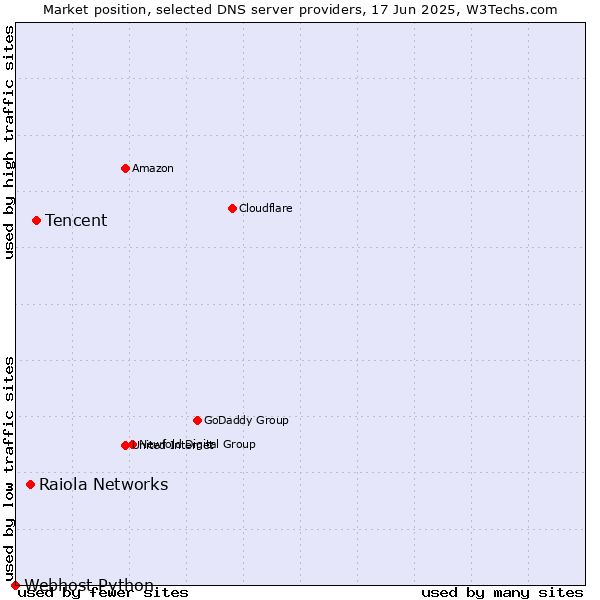 Market position of Tencent vs. Raiola Networks vs. Webhost Python