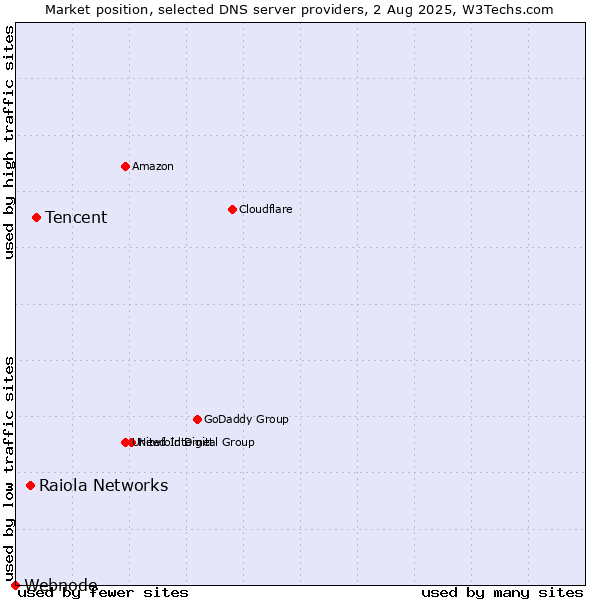 Market position of Tencent vs. Raiola Networks vs. Webnode
