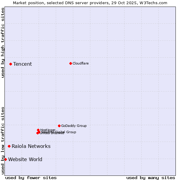 Market position of Tencent vs. Raiola Networks vs. Website World
