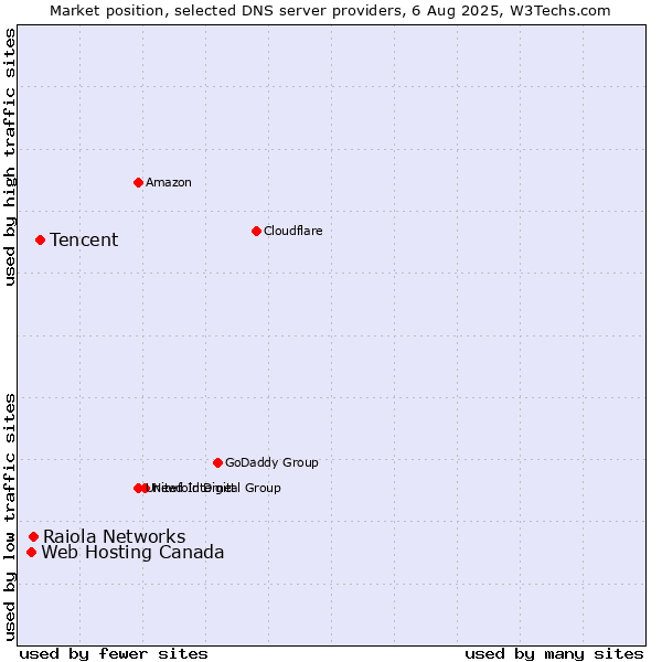 Market position of Tencent vs. Raiola Networks vs. Web Hosting Canada