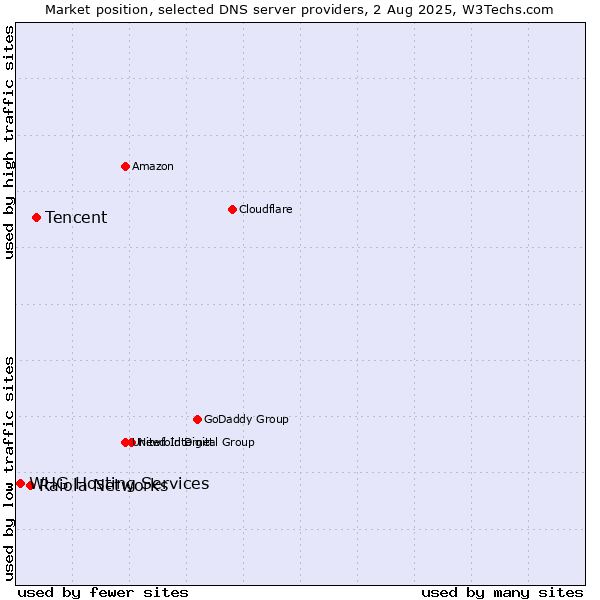 Market position of Tencent vs. Raiola Networks vs. WHG Hosting Services