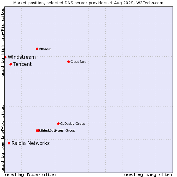 Market position of Tencent vs. Raiola Networks vs. Windstream